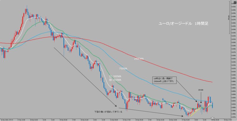 ユーロ/オージードル　1時間足
