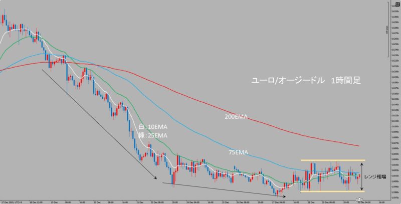 EUR/AUD　1時間足