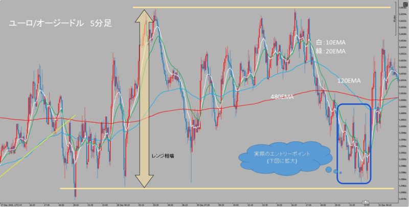 EUR/AUD　5分足