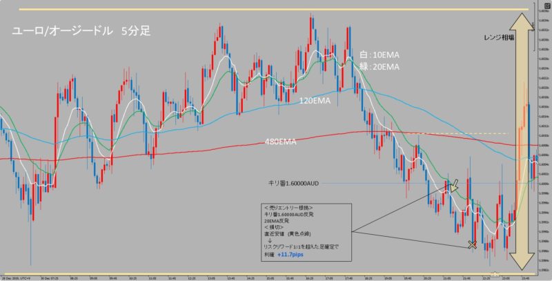 EUR/AUD　5分足