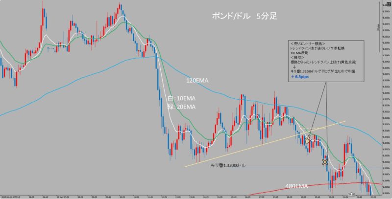  GBP/USD　5分足 