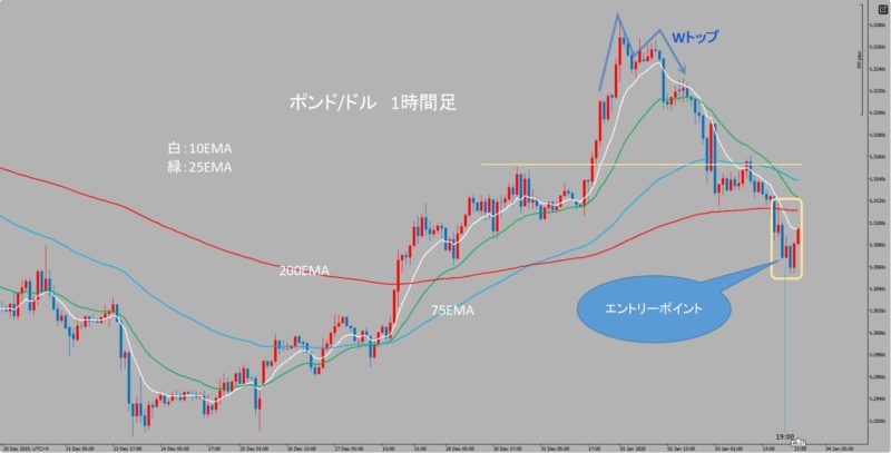 GBP/USD　1時間足