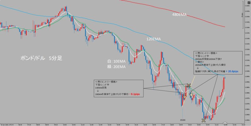 GBP/USD　5分足