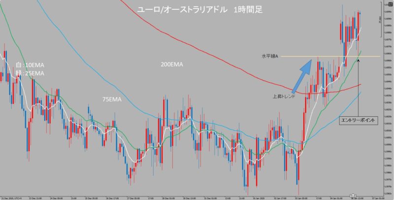 EUR/AUD　1時間足