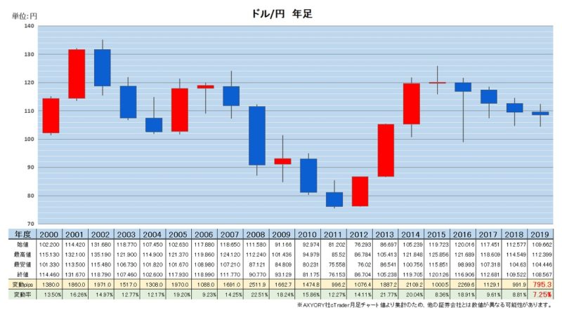 USD/JPY　1年足