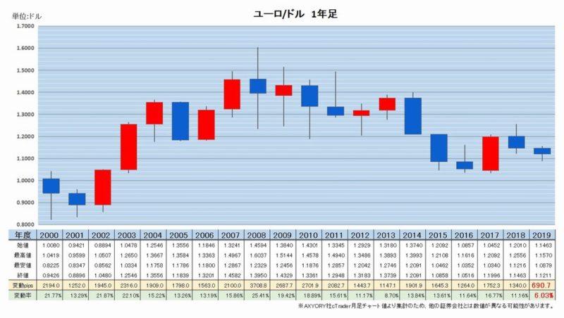  EUR/USD　1年足