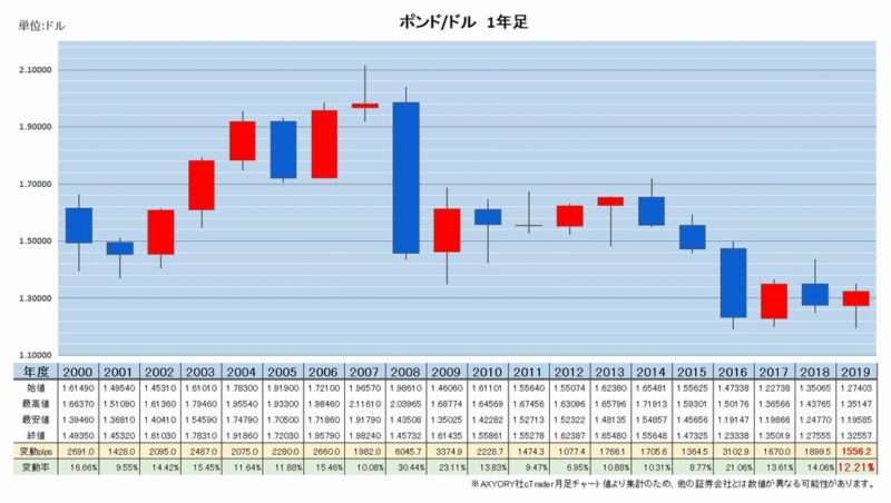 GBP/USD　1年足 