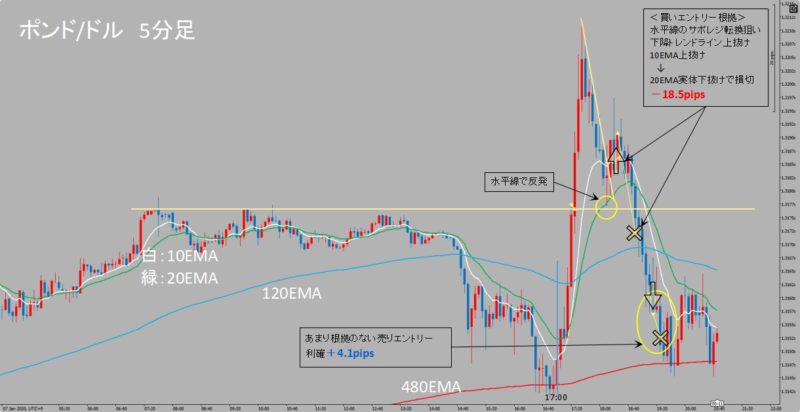  GBP/USD　5分足