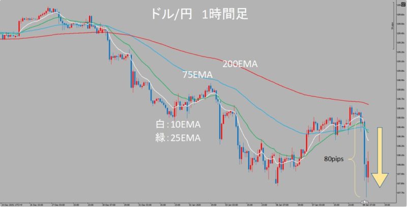 USD/JPY　1時間足