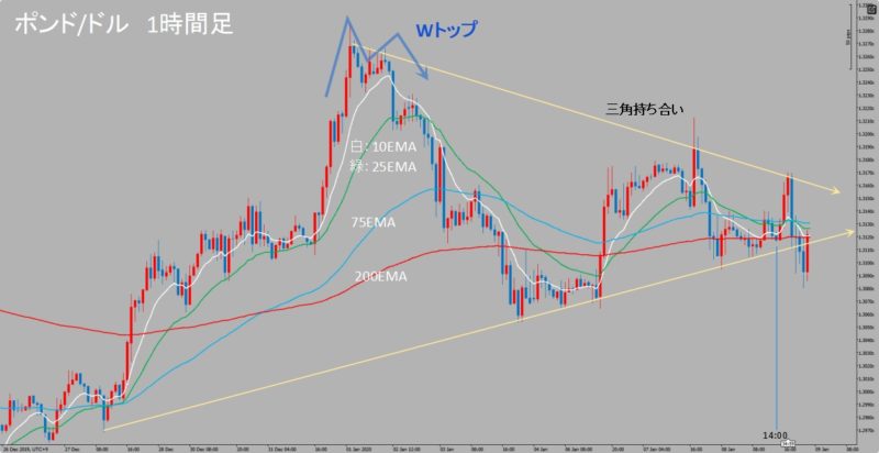 GBP/USD　1時間足