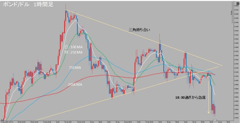 GBP/USD　1時間足