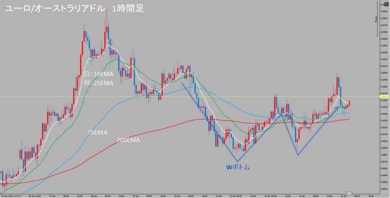 EUR/AUD　1時間足