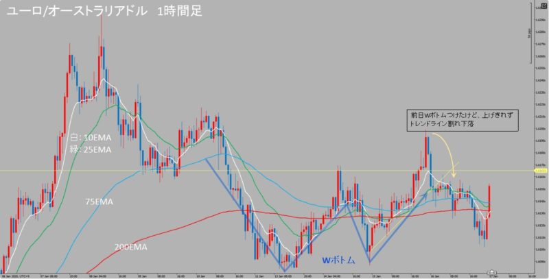 EUR/AUD　5分足