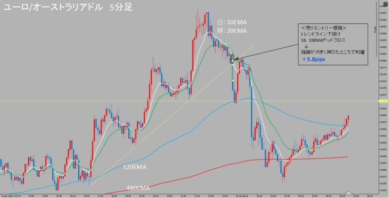 EUR/AUD　5分足