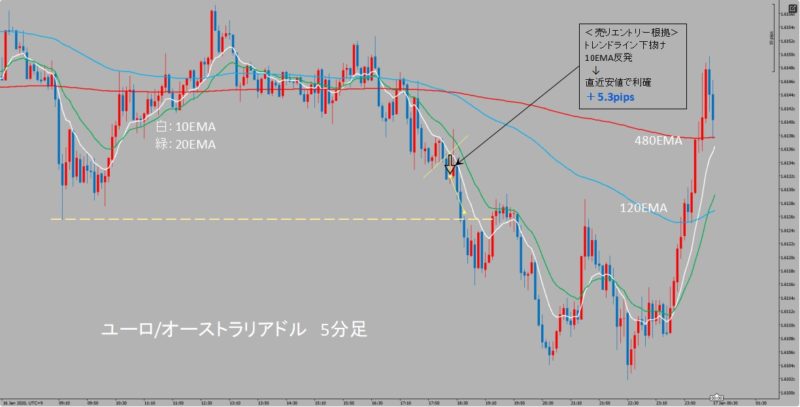 EUR/AUD　5分足