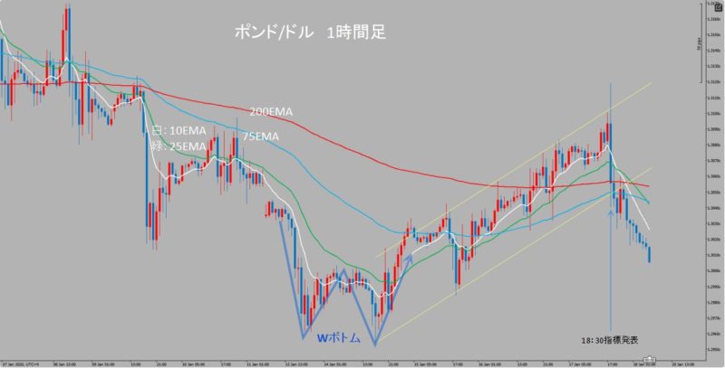 GBP/USD　1時間足