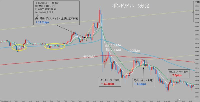 GBP/USD　5分足