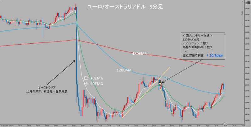 EUR/AUD　5分足