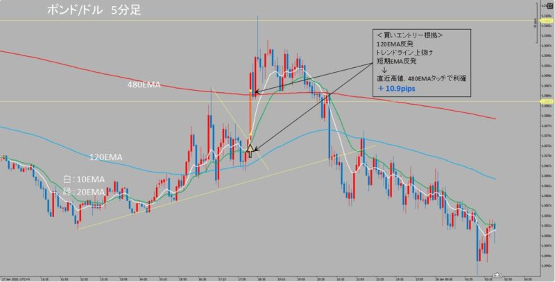 GBP/USD　5分足