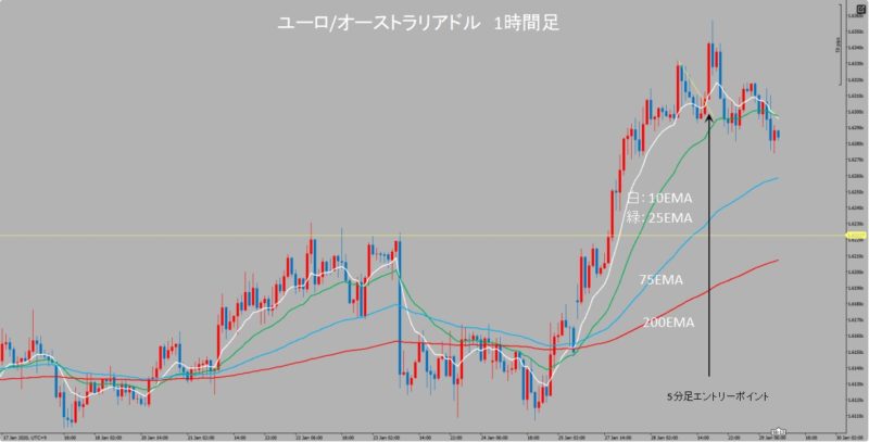 EUR/AUD　1時間足