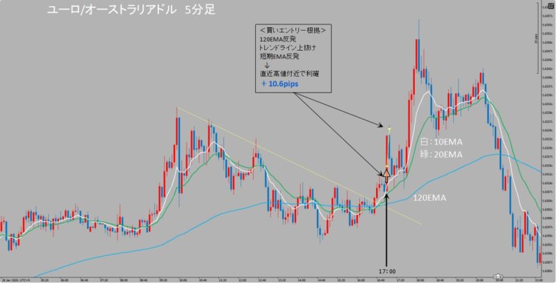 EUR/AUD　5分足