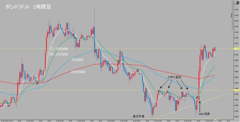 GBP/USD　1時間足