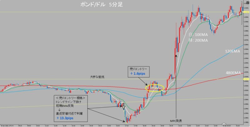 GBP/USD　5分足