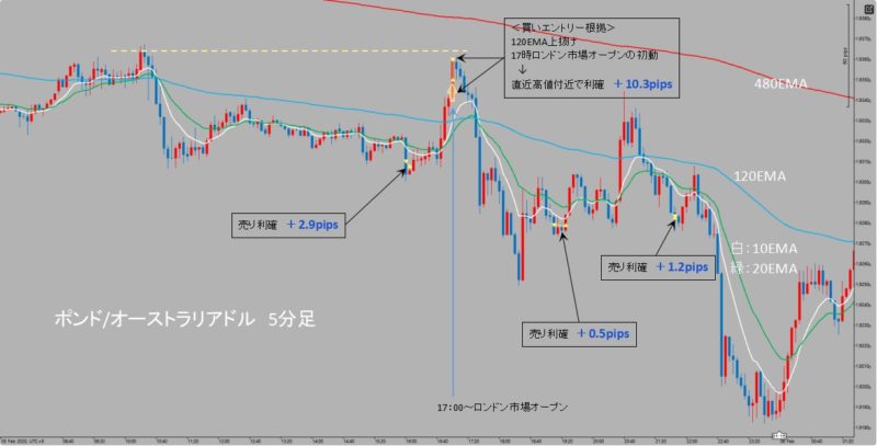 GBP/AUD　5分足