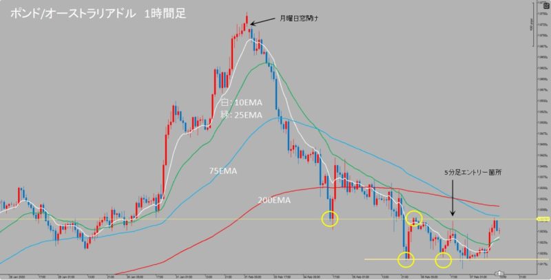 GBP/AUD　1時間足