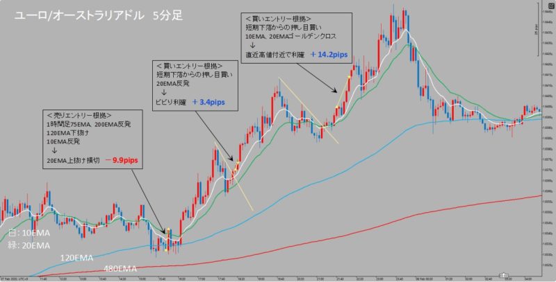 EUR/AUD　5分足