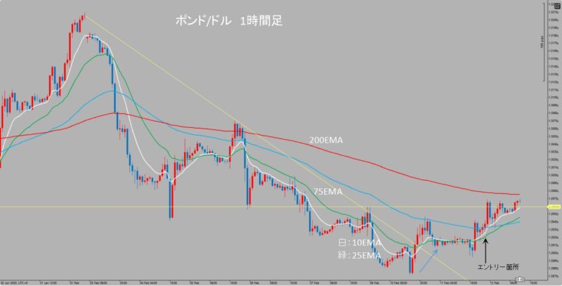 GBP/USD　1時間足