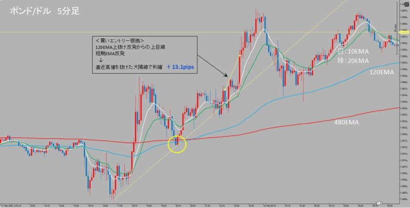 GBP/USD　5分足