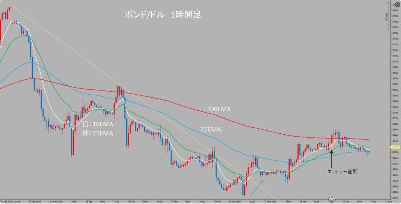 GBP/USD　1時間足