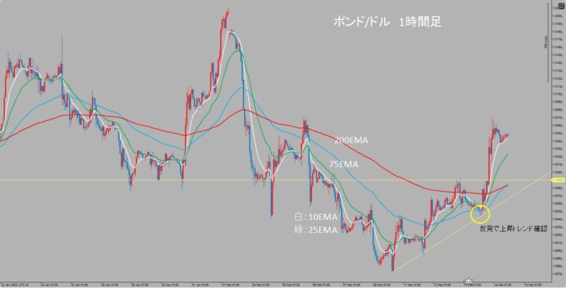 GBP/USD　1時間足