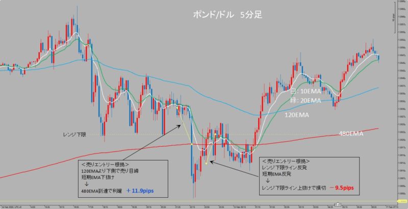 GBP/USD　5分足