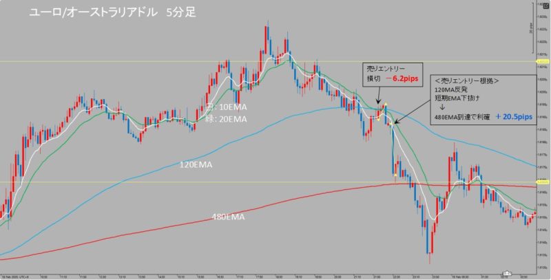 EUR/AUD　5分足