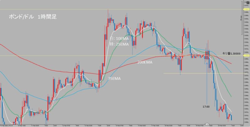 GBP/USD　1時間足