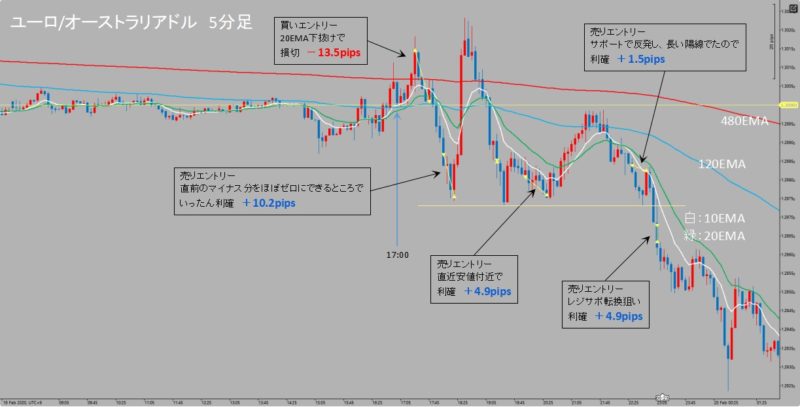 GBP/USD　5分足