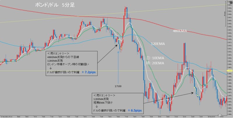 GBP/USD　5分足