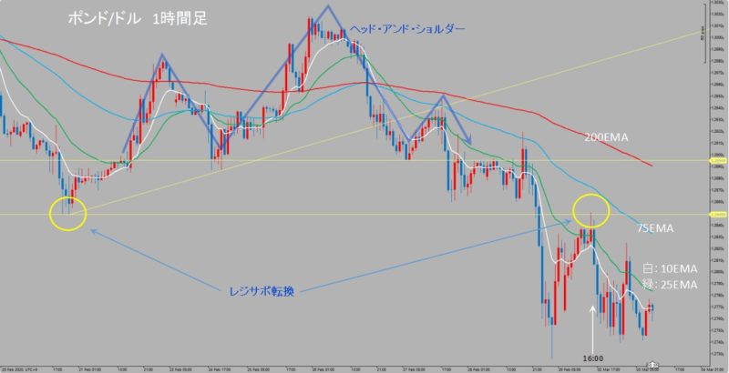 GBP/USD 1時間足