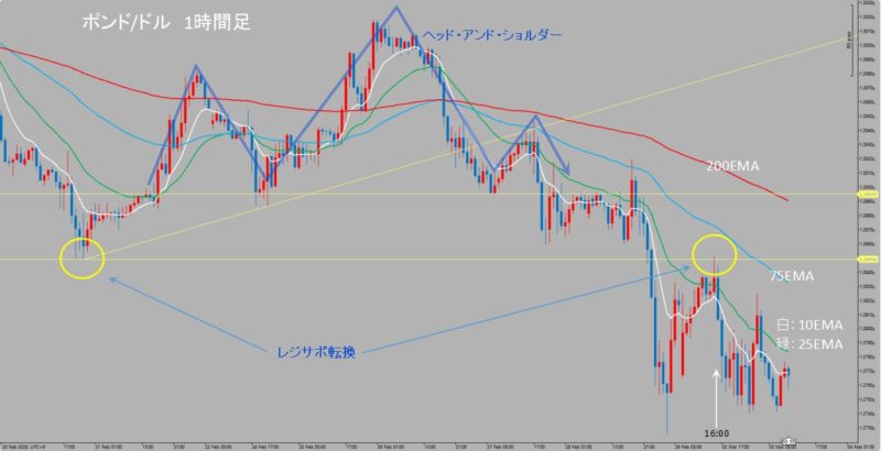 GBP/USD　1時間足