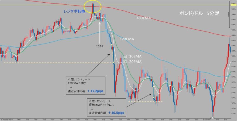GBP/USD 5分足