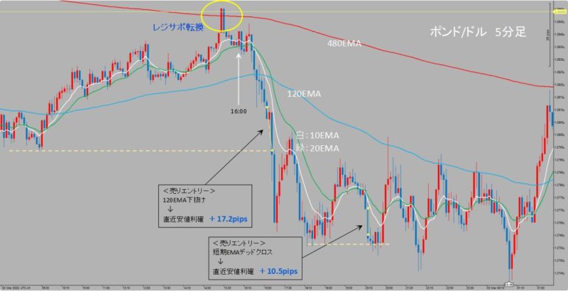 GBP/USD　5分足