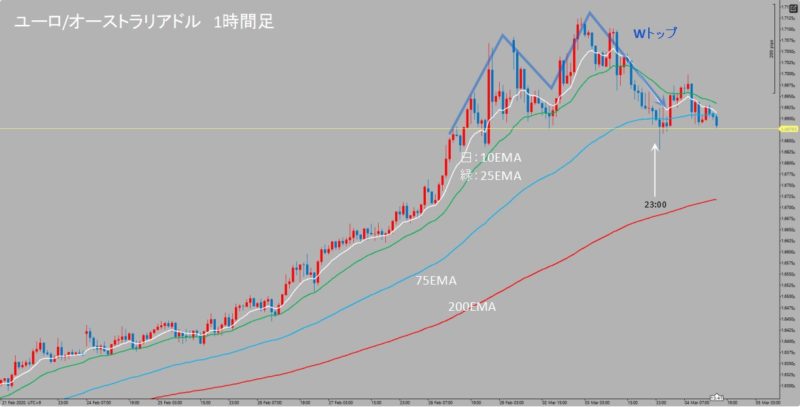 EUR/AUD　1時間足