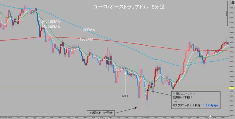 EUR/AUD　5分足