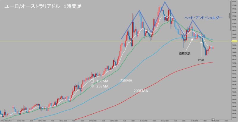 EUR/AUD　1時間足