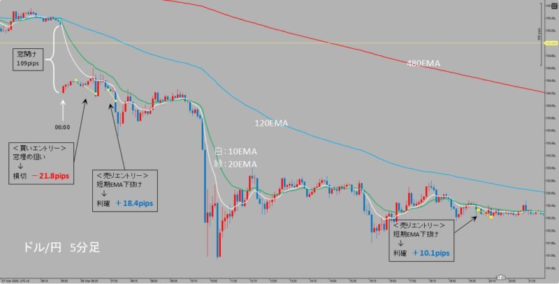 USD/JPY　５分足