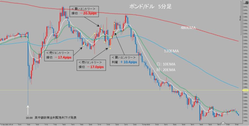 GBP/USD　5分足