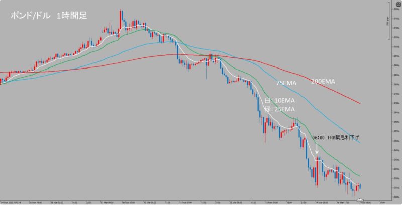 GBP/USD　1時間足