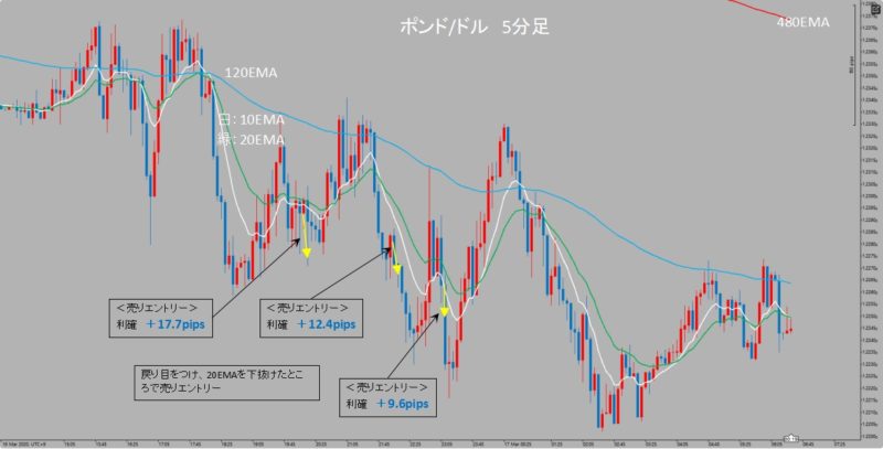 GBP/USD　5分足